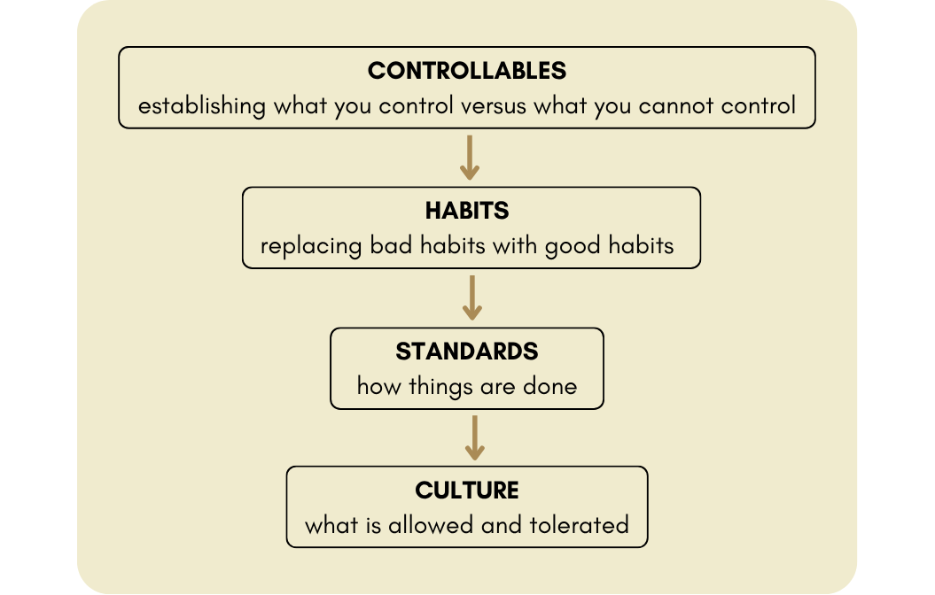 The Process: Controllables → Habits → Standards → Culture